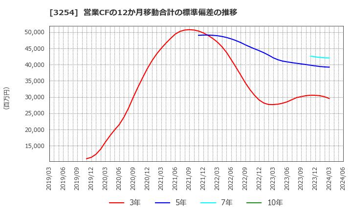 3254 (株)プレサンスコーポレーション: 営業CFの12か月移動合計の標準偏差の推移