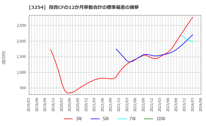 3254 (株)プレサンスコーポレーション: 投資CFの12か月移動合計の標準偏差の推移