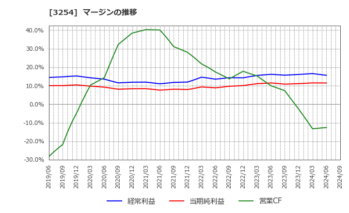 3254 (株)プレサンスコーポレーション: マージンの推移