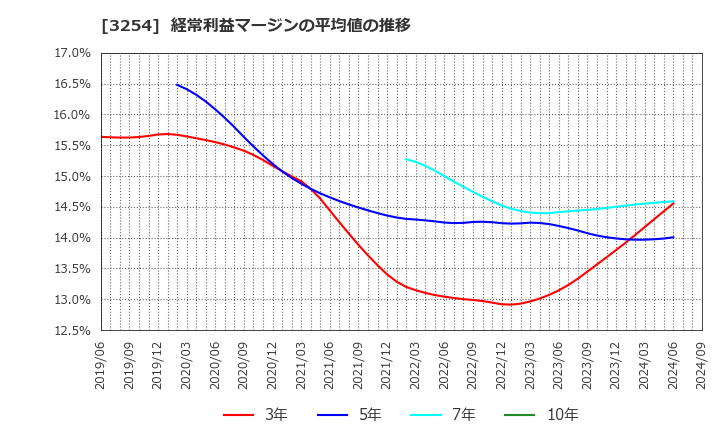 3254 (株)プレサンスコーポレーション: 経常利益マージンの平均値の推移