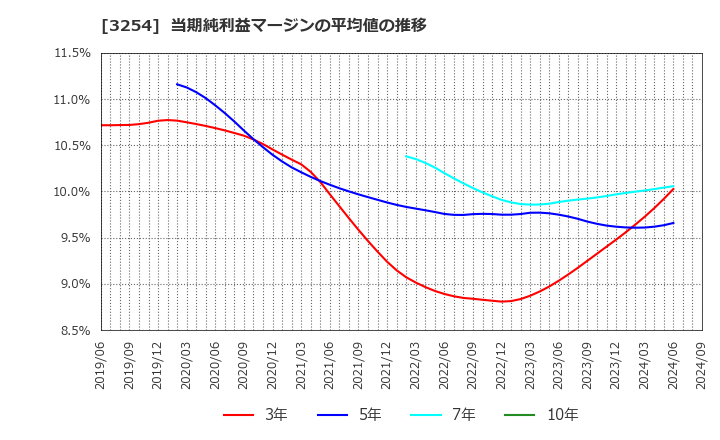 3254 (株)プレサンスコーポレーション: 当期純利益マージンの平均値の推移