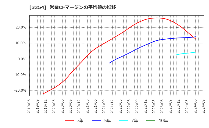 3254 (株)プレサンスコーポレーション: 営業CFマージンの平均値の推移