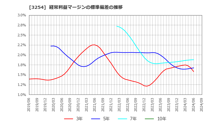 3254 (株)プレサンスコーポレーション: 経常利益マージンの標準偏差の推移