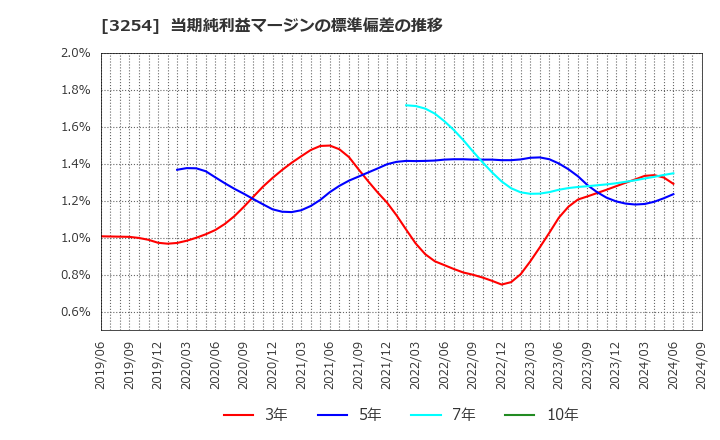 3254 (株)プレサンスコーポレーション: 当期純利益マージンの標準偏差の推移