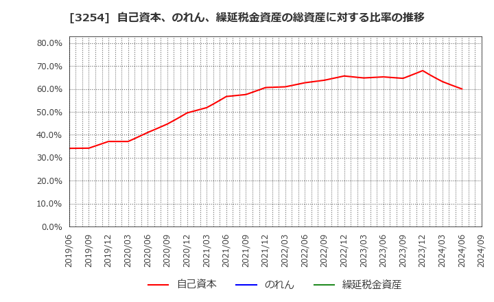 3254 (株)プレサンスコーポレーション: 自己資本、のれん、繰延税金資産の総資産に対する比率の推移