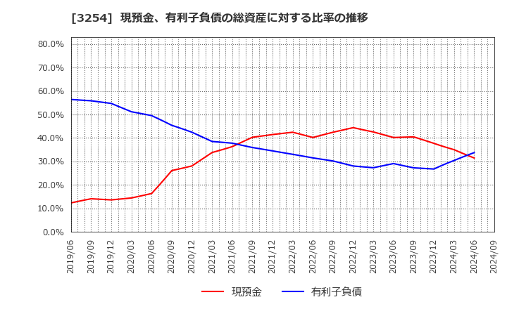 3254 (株)プレサンスコーポレーション: 現預金、有利子負債の総資産に対する比率の推移