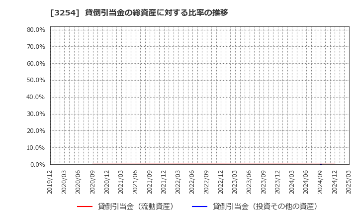 3254 (株)プレサンスコーポレーション: 貸倒引当金の総資産に対する比率の推移