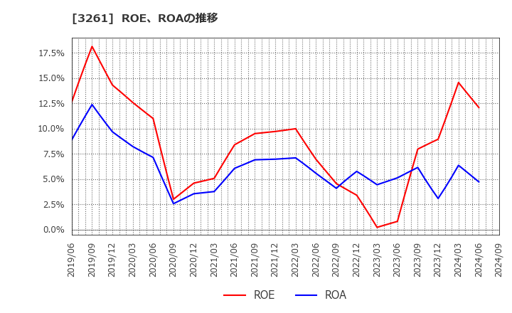 3261 (株)グランディーズ: ROE、ROAの推移