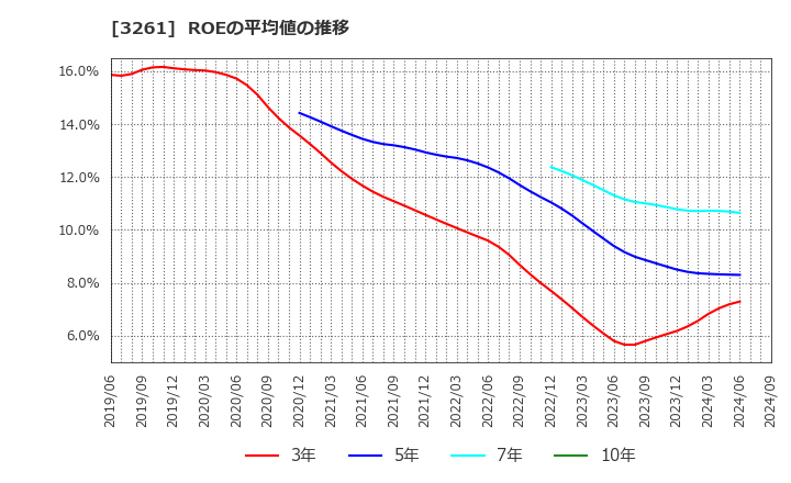 3261 (株)グランディーズ: ROEの平均値の推移