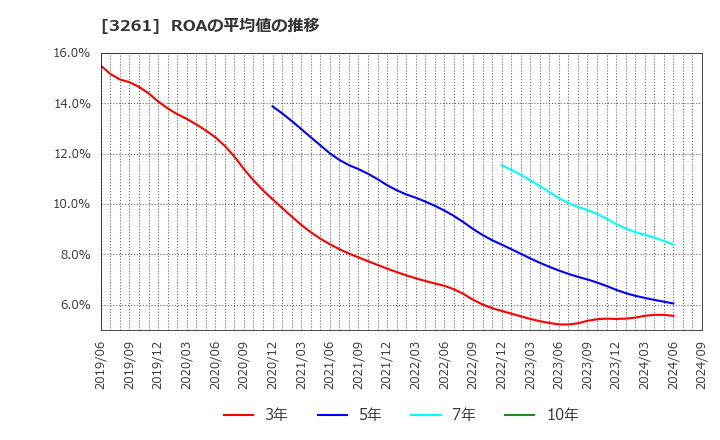 3261 (株)グランディーズ: ROAの平均値の推移