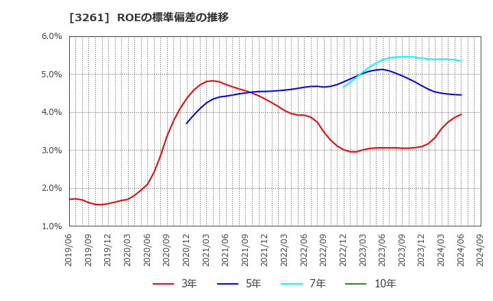 3261 (株)グランディーズ: ROEの標準偏差の推移