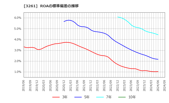 3261 (株)グランディーズ: ROAの標準偏差の推移