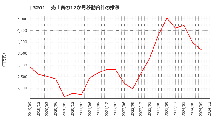 3261 (株)グランディーズ: 売上高の12か月移動合計の推移