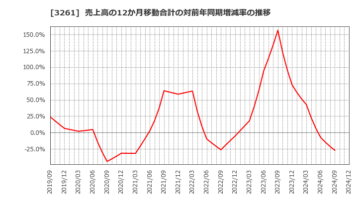 3261 (株)グランディーズ: 売上高の12か月移動合計の対前年同期増減率の推移