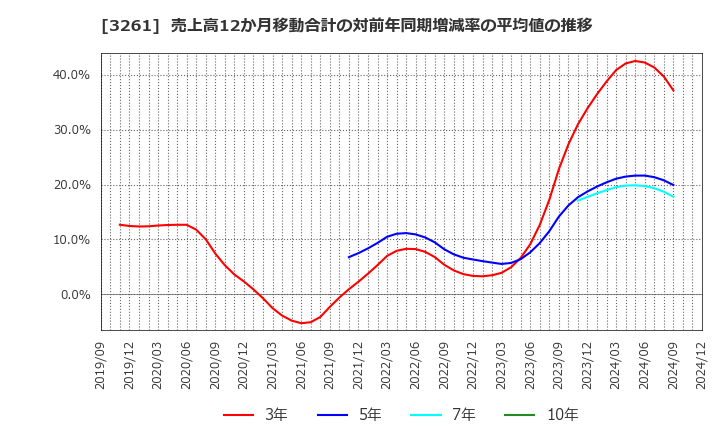 3261 (株)グランディーズ: 売上高12か月移動合計の対前年同期増減率の平均値の推移