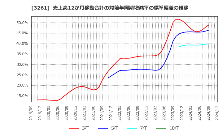 3261 (株)グランディーズ: 売上高12か月移動合計の対前年同期増減率の標準偏差の推移