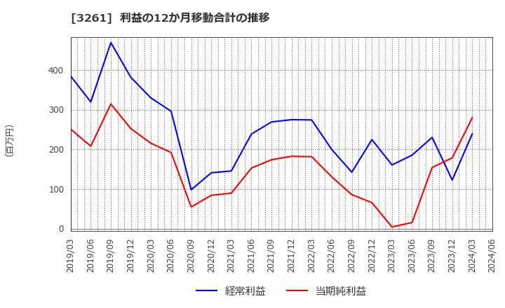 3261 (株)グランディーズ: 利益の12か月移動合計の推移