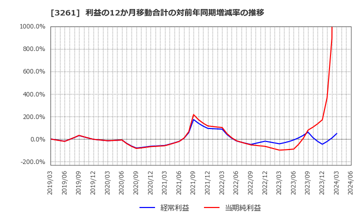 3261 (株)グランディーズ: 利益の12か月移動合計の対前年同期増減率の推移