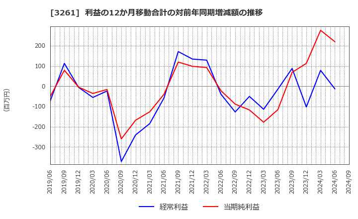 3261 (株)グランディーズ: 利益の12か月移動合計の対前年同期増減額の推移