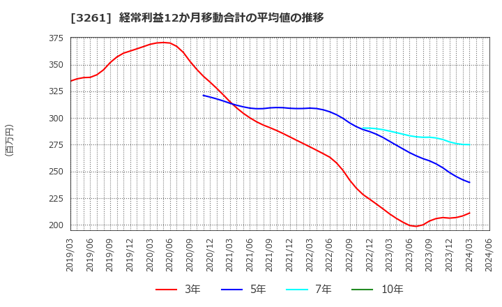 3261 (株)グランディーズ: 経常利益12か月移動合計の平均値の推移