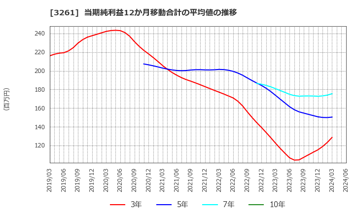 3261 (株)グランディーズ: 当期純利益12か月移動合計の平均値の推移