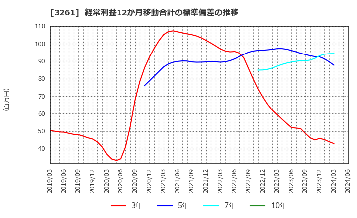 3261 (株)グランディーズ: 経常利益12か月移動合計の標準偏差の推移