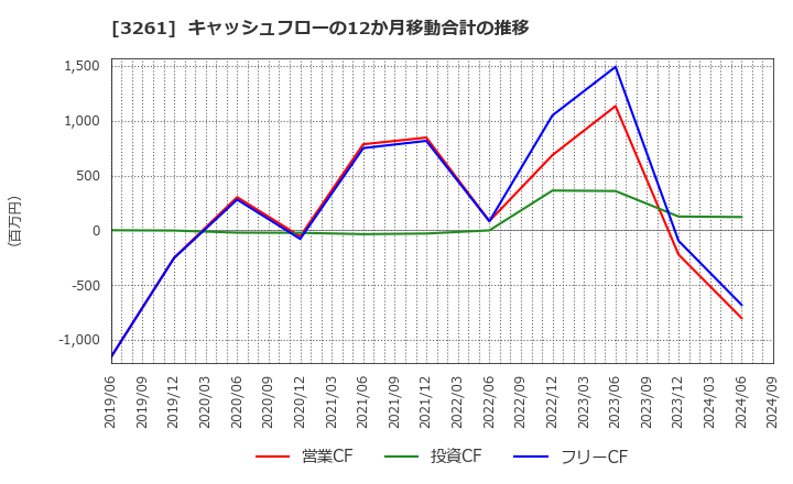 3261 (株)グランディーズ: キャッシュフローの12か月移動合計の推移