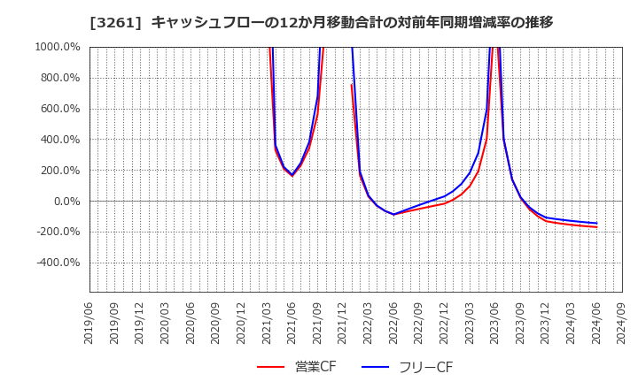 3261 (株)グランディーズ: キャッシュフローの12か月移動合計の対前年同期増減率の推移