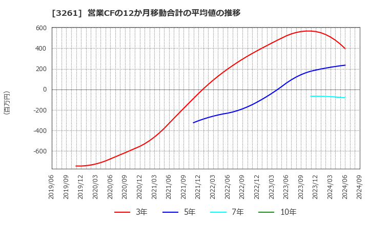 3261 (株)グランディーズ: 営業CFの12か月移動合計の平均値の推移