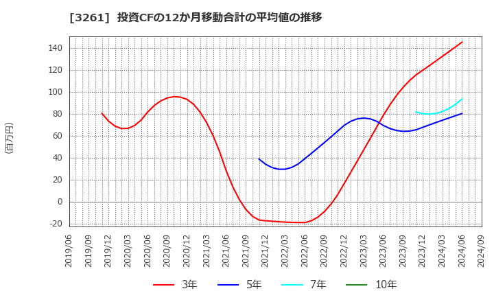 3261 (株)グランディーズ: 投資CFの12か月移動合計の平均値の推移