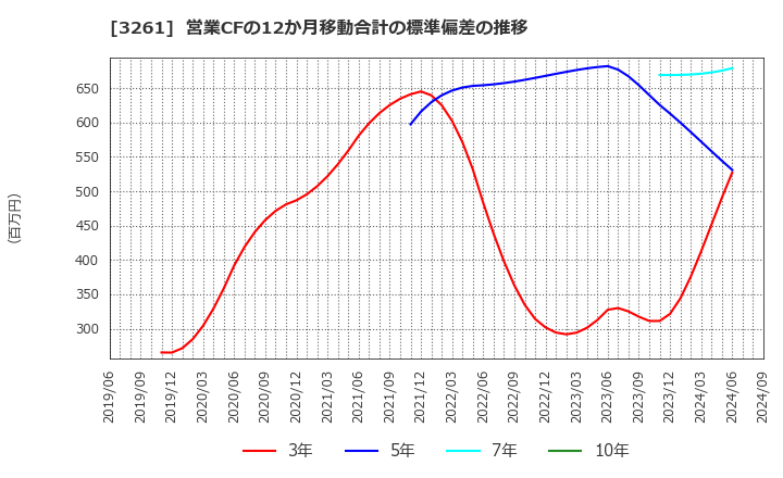 3261 (株)グランディーズ: 営業CFの12か月移動合計の標準偏差の推移