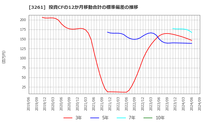 3261 (株)グランディーズ: 投資CFの12か月移動合計の標準偏差の推移