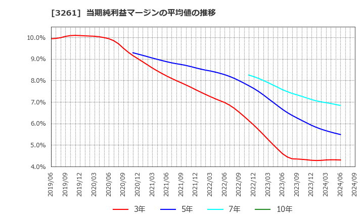 3261 (株)グランディーズ: 当期純利益マージンの平均値の推移