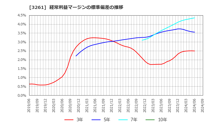 3261 (株)グランディーズ: 経常利益マージンの標準偏差の推移