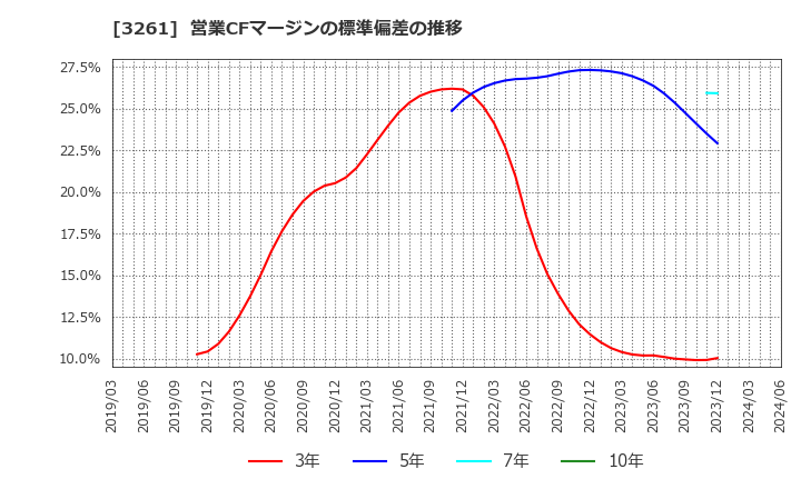 3261 (株)グランディーズ: 営業CFマージンの標準偏差の推移