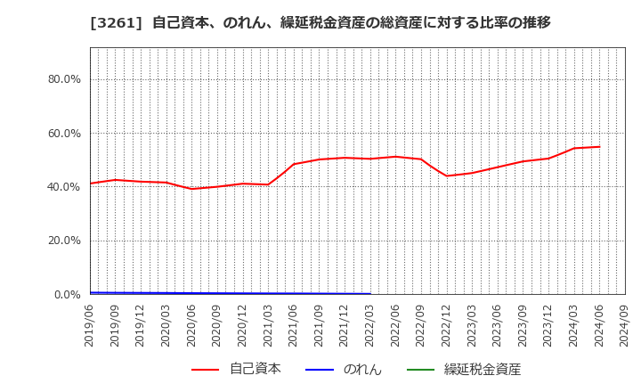 3261 (株)グランディーズ: 自己資本、のれん、繰延税金資産の総資産に対する比率の推移