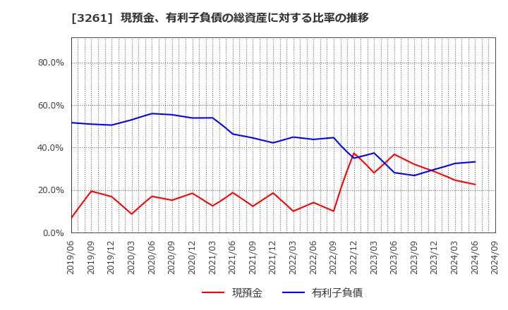 3261 (株)グランディーズ: 現預金、有利子負債の総資産に対する比率の推移