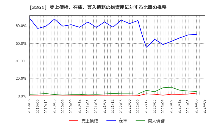 3261 (株)グランディーズ: 売上債権、在庫、買入債務の総資産に対する比率の推移