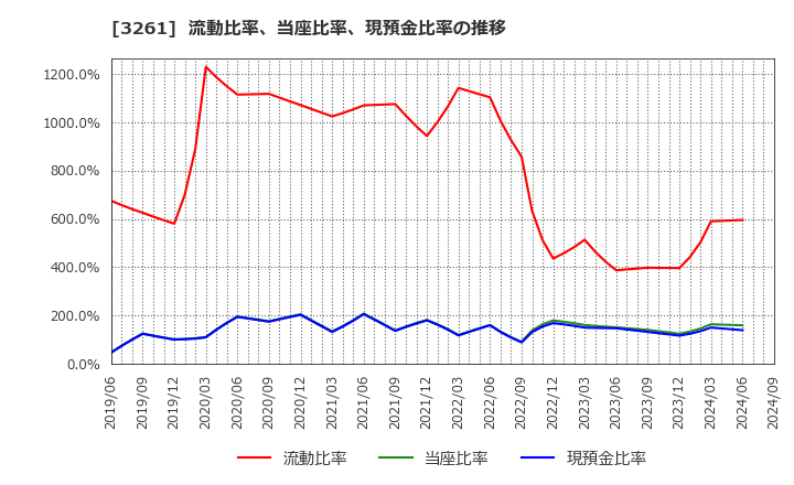 3261 (株)グランディーズ: 流動比率、当座比率、現預金比率の推移