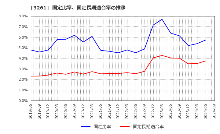 3261 (株)グランディーズ: 固定比率、固定長期適合率の推移