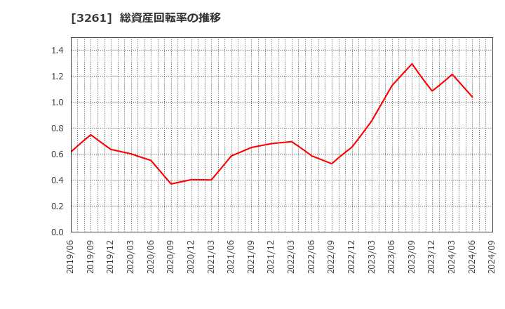 3261 (株)グランディーズ: 総資産回転率の推移