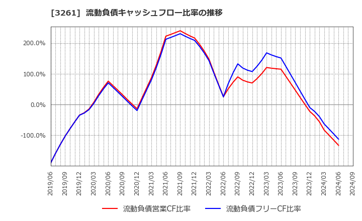 3261 (株)グランディーズ: 流動負債キャッシュフロー比率の推移
