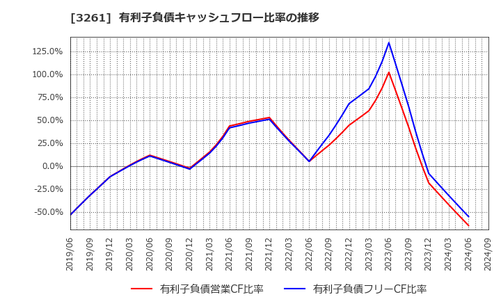 3261 (株)グランディーズ: 有利子負債キャッシュフロー比率の推移