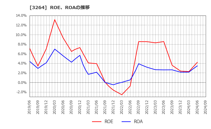 3264 (株)アスコット: ROE、ROAの推移