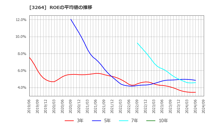 3264 (株)アスコット: ROEの平均値の推移