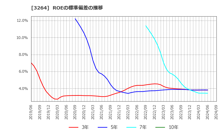 3264 (株)アスコット: ROEの標準偏差の推移