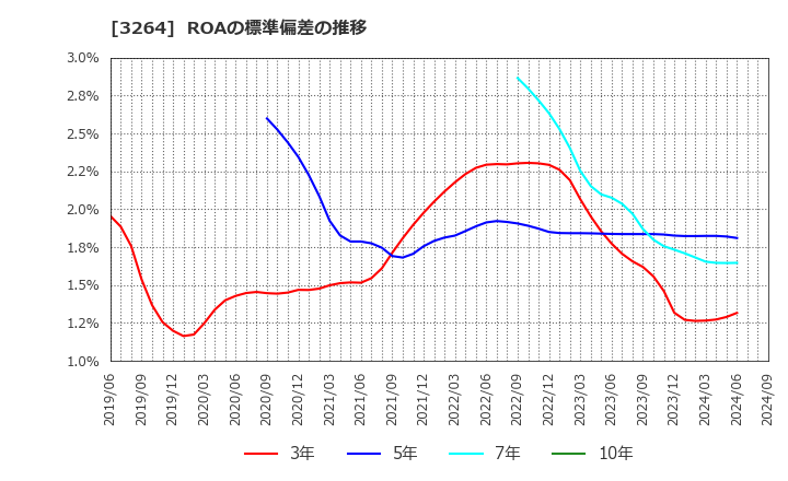 3264 (株)アスコット: ROAの標準偏差の推移