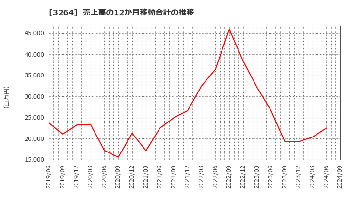 3264 (株)アスコット: 売上高の12か月移動合計の推移