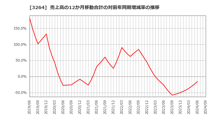 3264 (株)アスコット: 売上高の12か月移動合計の対前年同期増減率の推移