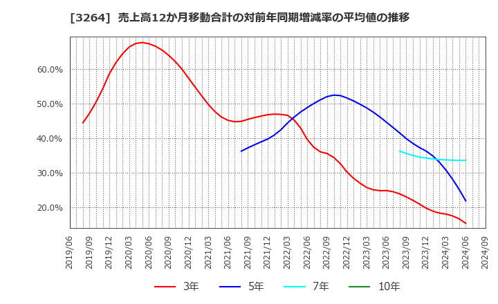 3264 (株)アスコット: 売上高12か月移動合計の対前年同期増減率の平均値の推移